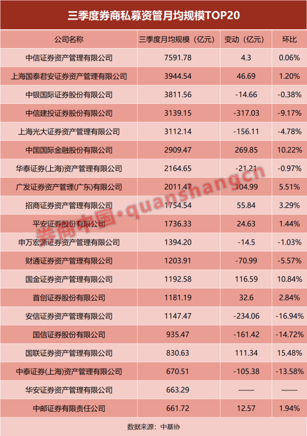 实盘股票配资 最新披露！券商私募资管规模20强来了