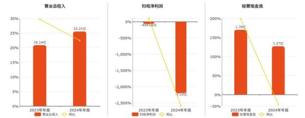 在线配资炒股公司 沃格光电(603773.SH)2024年净利润为-1.22亿元，同比亏损扩大