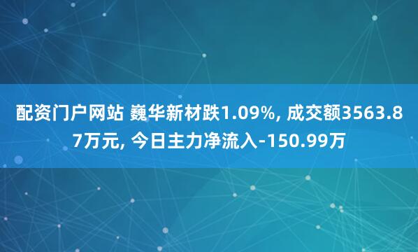 配资门户网站 巍华新材跌1.09%, 成交额3563.87万元, 今日主力净流入-150.99万