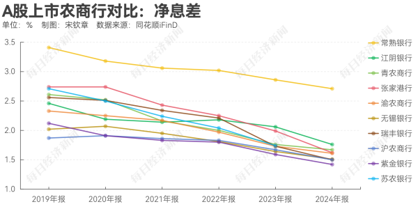 可靠配资网 拆解A股上市农商行去年业绩: 多家银行投资收益同比翻倍! 常熟银行聚焦“小本生意”, 2.71%净息差领跑