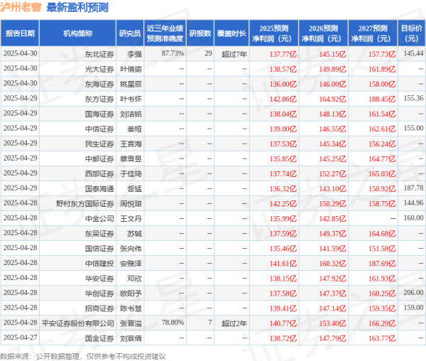 配资炒股 中国银河：给予泸州老窖买入评级