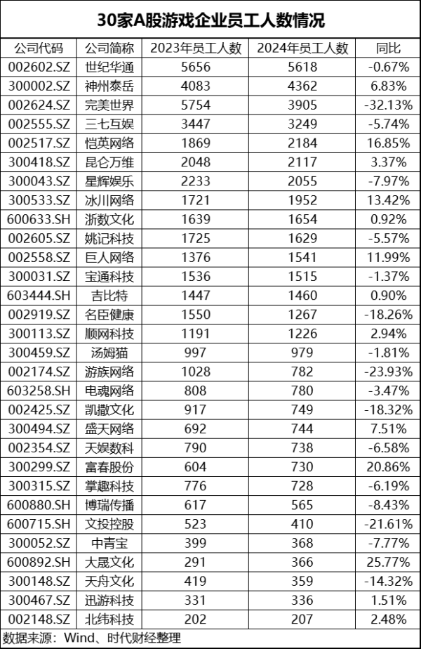 国内十大配资平台排名 A股游戏圈“冰与火”：完美世界去年减员超3成 昆仑万维人均薪酬涨至近73万