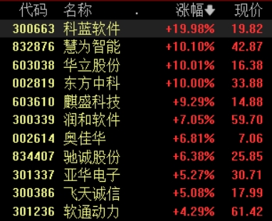 配资行业资讯 鸿蒙概念局部走强，科蓝软件等多股涨停，首款鸿蒙电脑来了